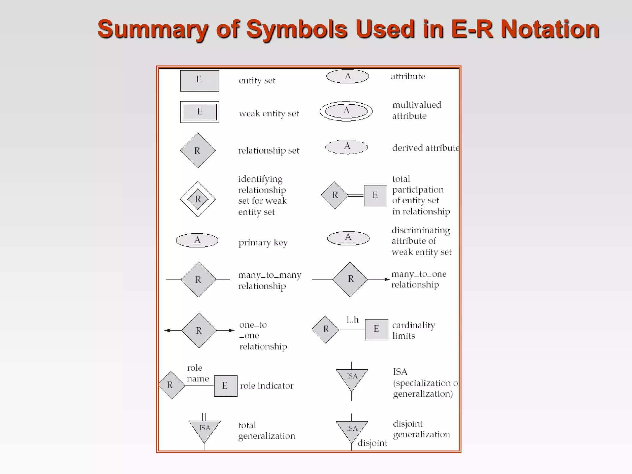 Summary of Symbols Used in E-R Notation
 