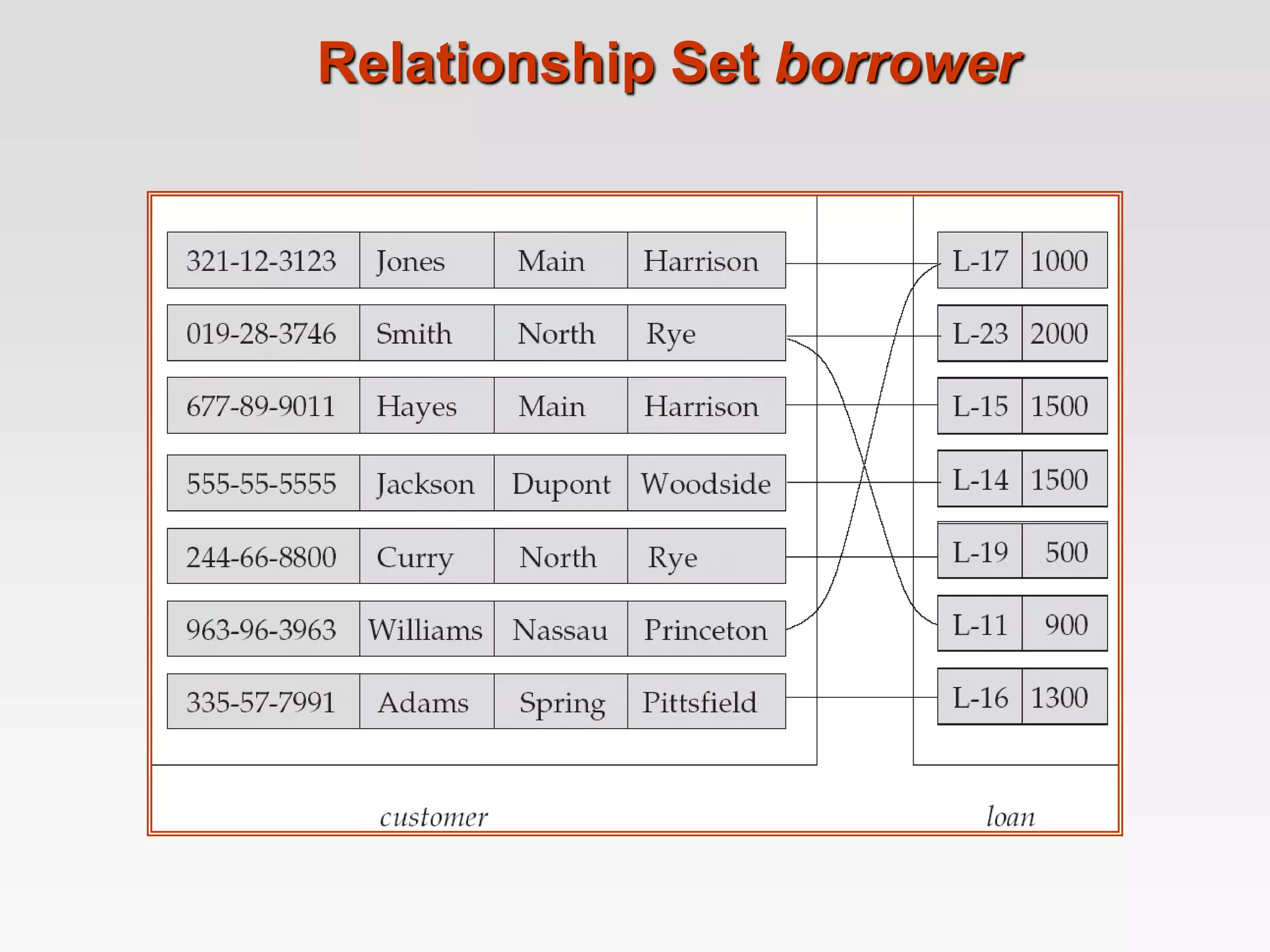 Relationship Set borrower
 