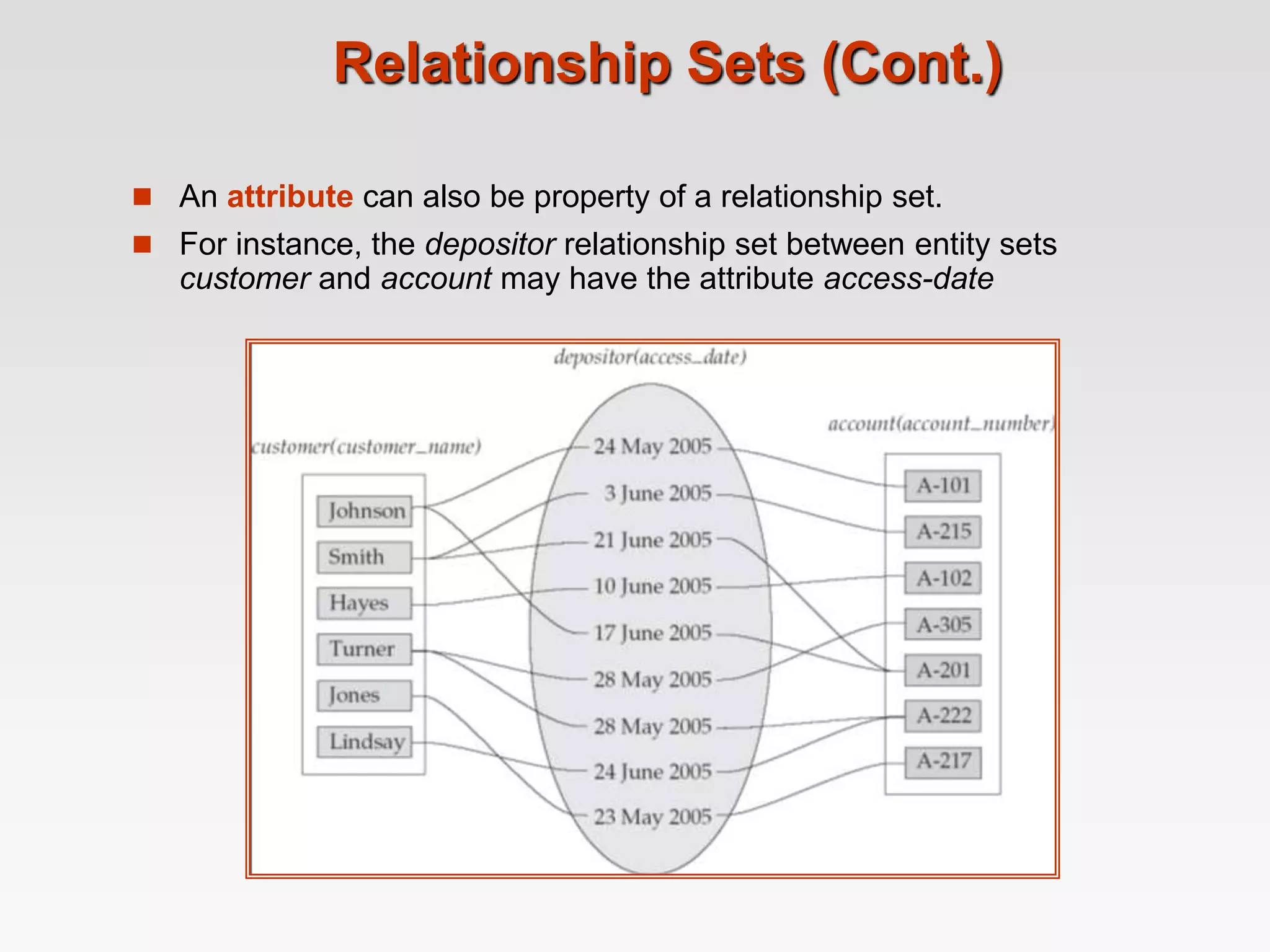 Relationship Sets (Cont.)
 An attribute can also be property of a relationship set.
 For instance, the depositor relationship set between entity sets
customer and account may have the attribute access-date
 