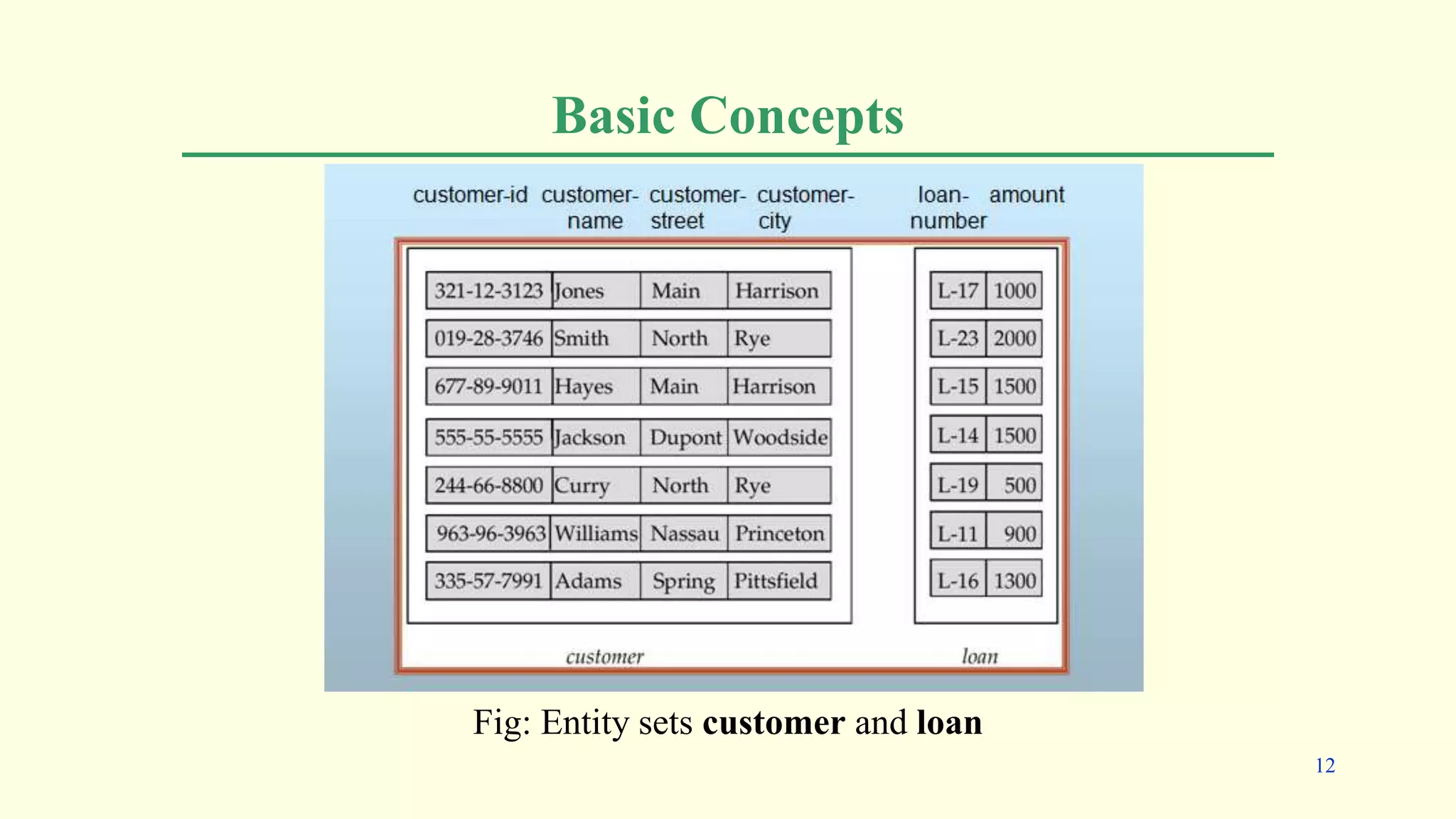 Basic Concepts
Fig: Entity sets customer and loan
12
 