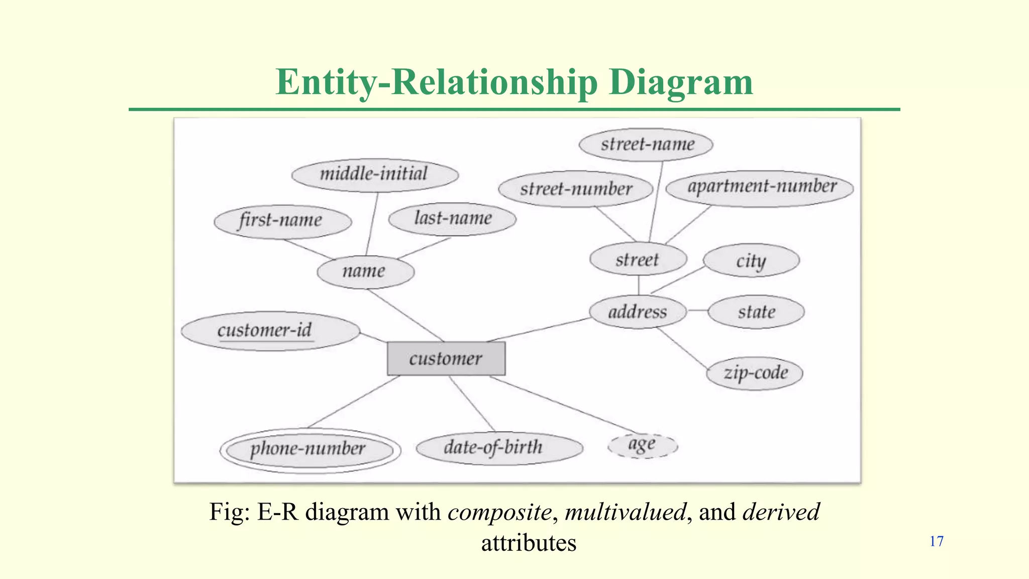 Entity-Relationship Diagram
Fig: E-R diagram with composite, multivalued, and derived
attributes 17
 