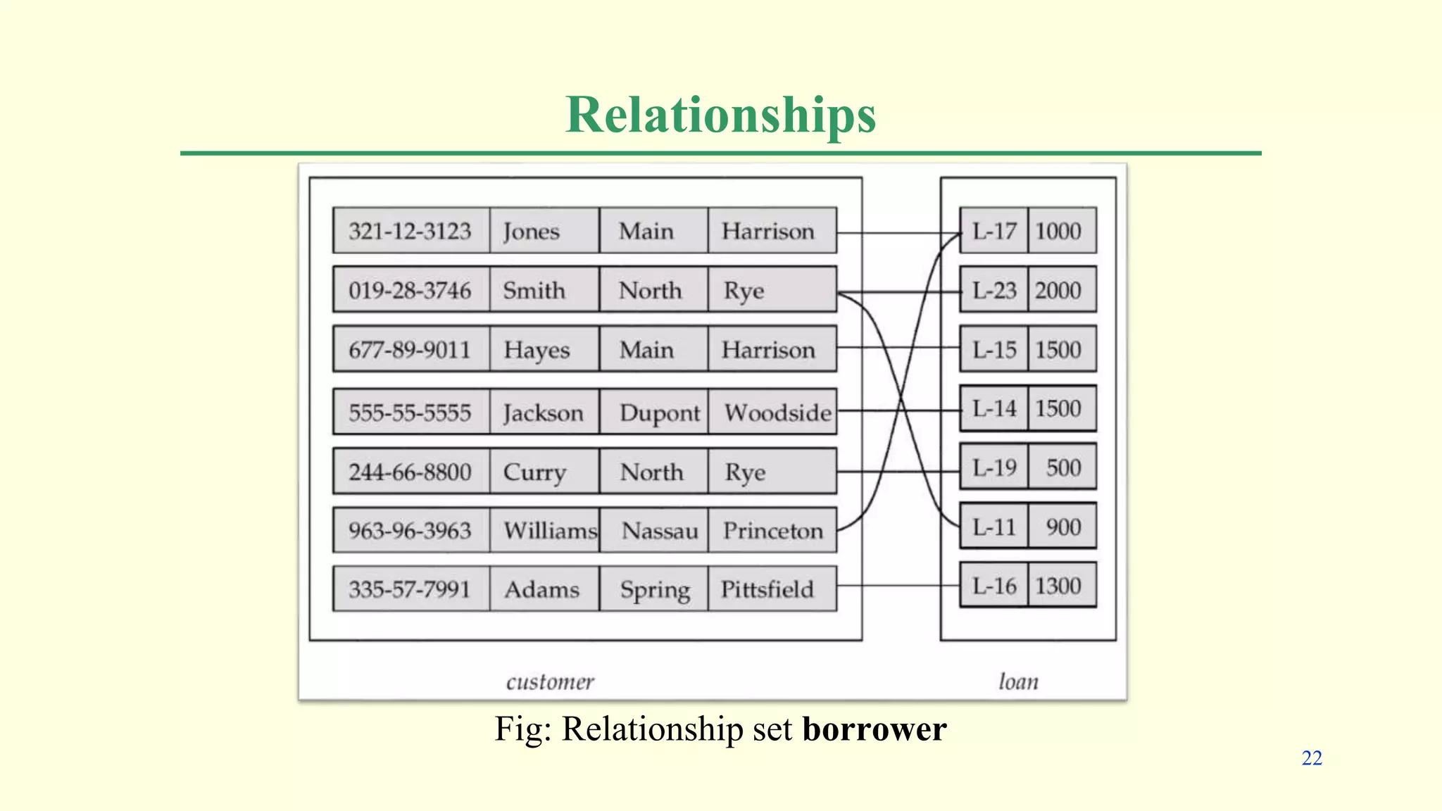 Relationships
Fig: Relationship set borrower
22
 