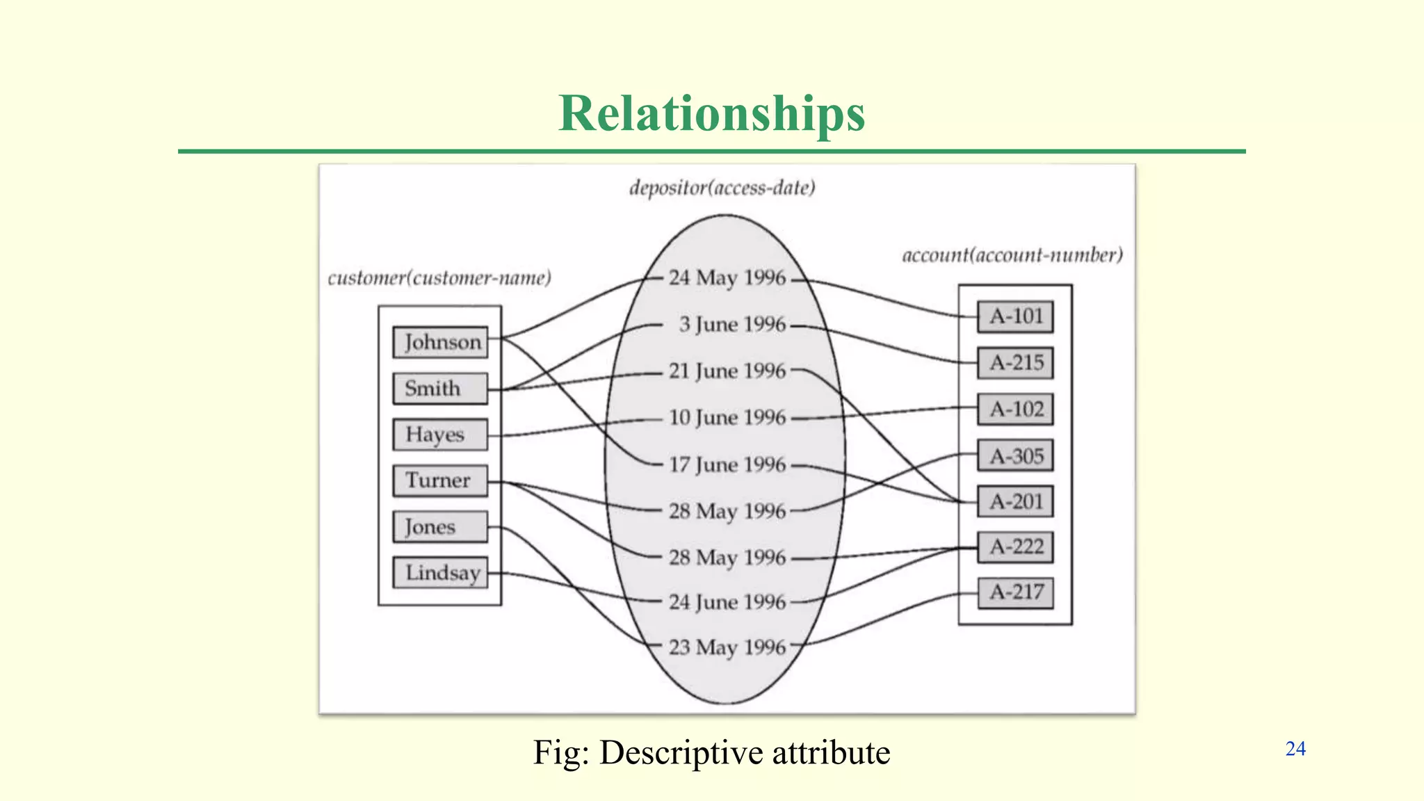 Relationships
Fig: Descriptive attribute 24
 