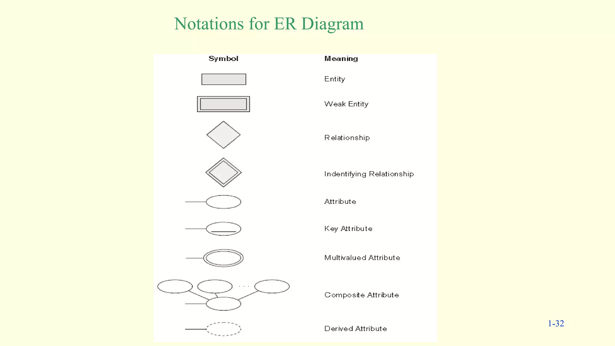 Notations for ER Diagram
1-32
 