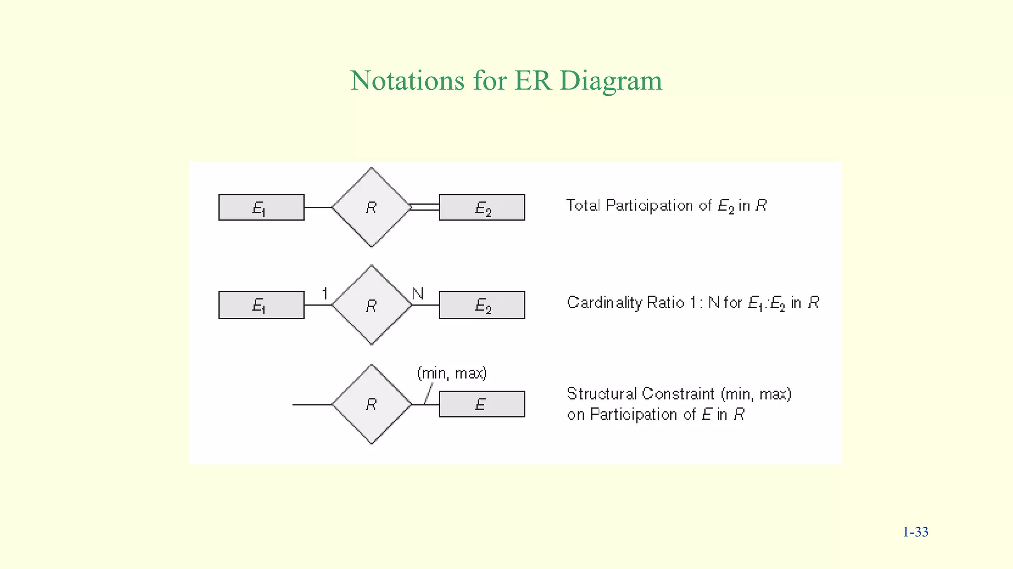 1-33
Notations for ER Diagram
 