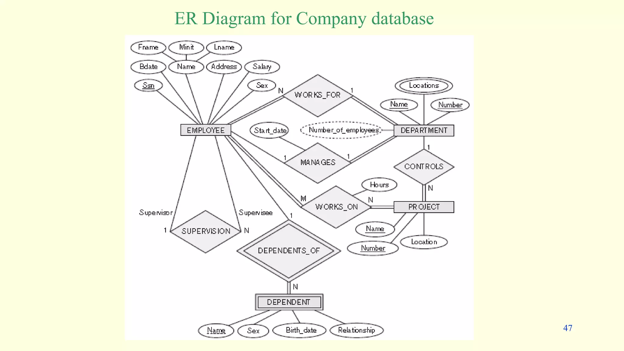 ER Diagram for Company database
47
 