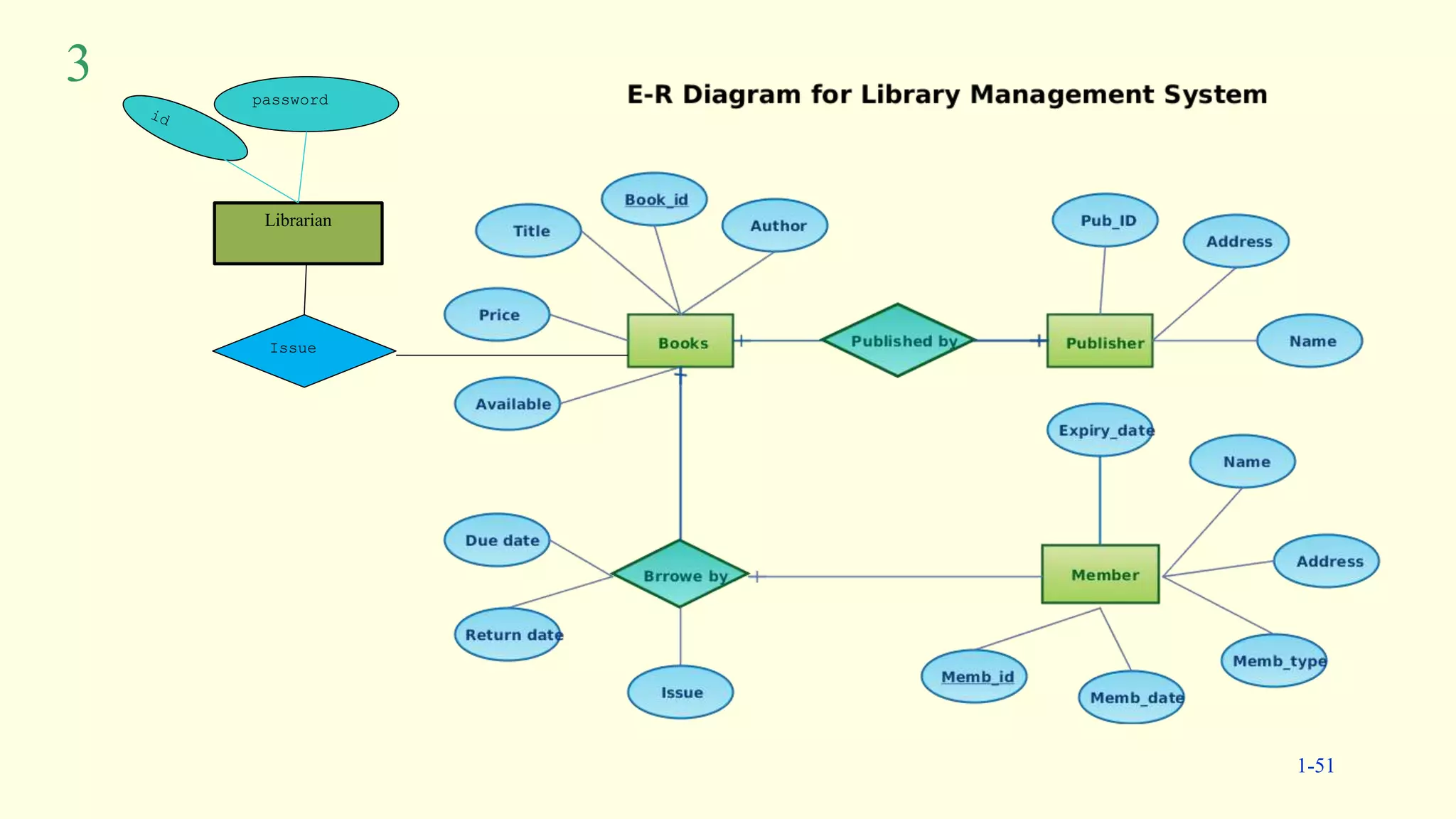 3
1-51
Librarian
password
Issue
 