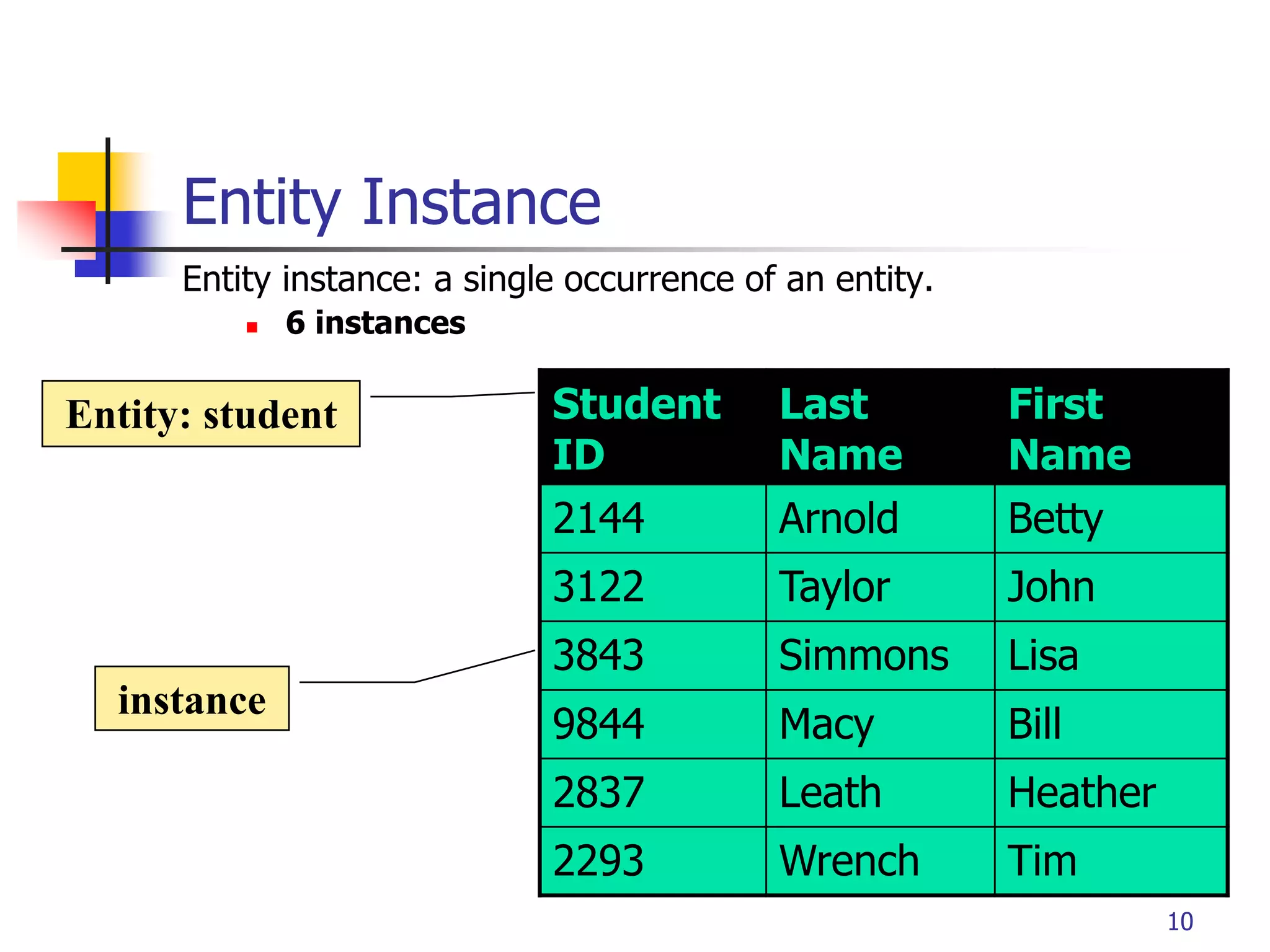 Part # 2
10
Entity Instance
Entity instance: a single occurrence of an entity.
 6 instances
Student
ID
Last
Name
First
Name
2144 Arnold Betty
3122 Taylor John
3843 Simmons Lisa
9844 Macy Bill
2837 Leath Heather
2293 Wrench Tim
Entity: student
instance
 
