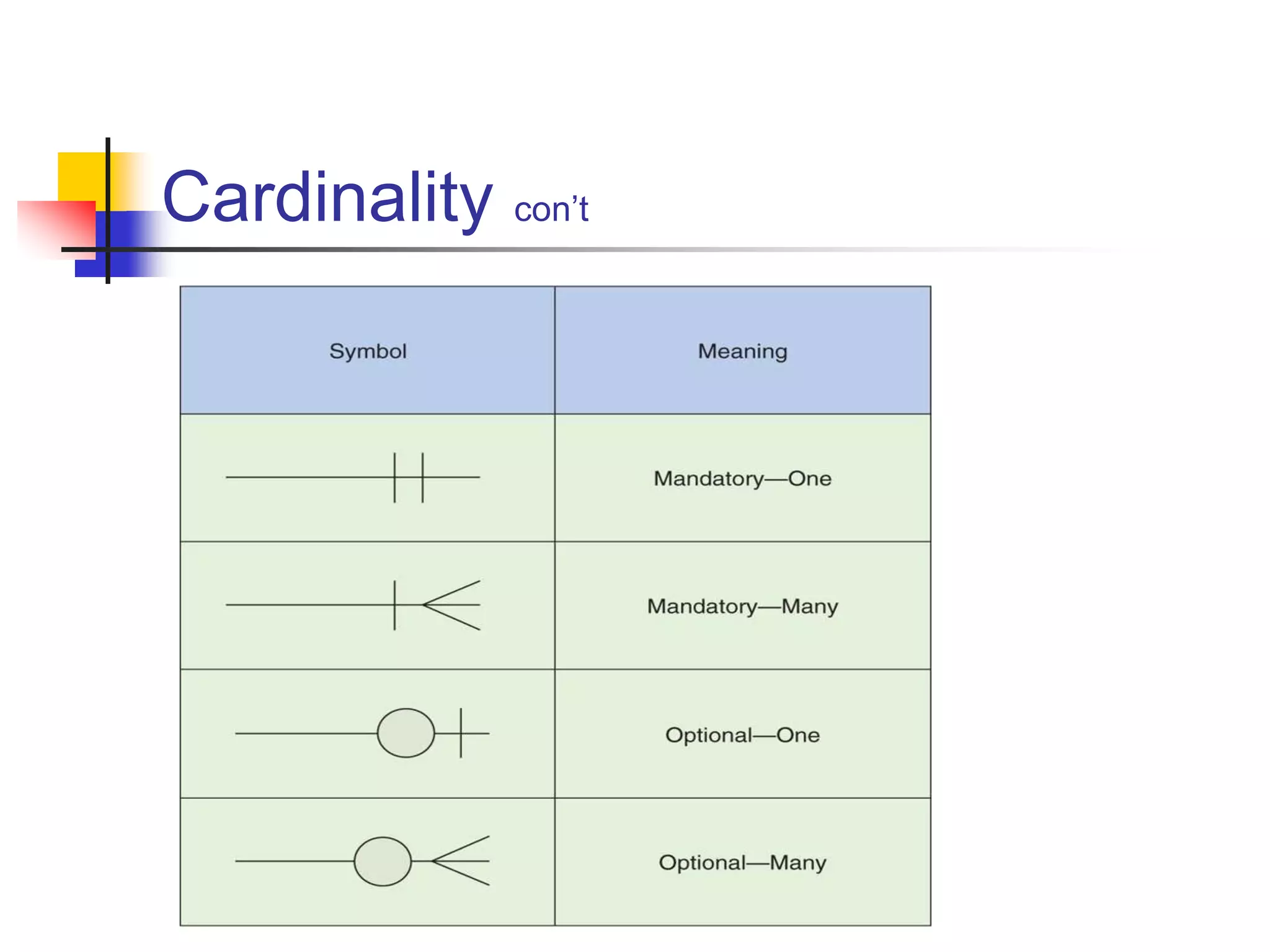 Part # 2
Cardinality con’t
 