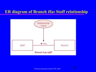 ER diagram of Branch Has Staff relationship




              © Pearson Education Limited 1995, 2005
                                                       10
 