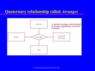 Quaternary relationship called Arranges




               © Pearson Education Limited 1995, 2005
                                                        14
 