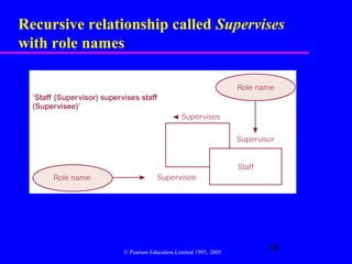 Recursive relationship called Supervises
with role names




               © Pearson Education Limited 1995, 2005
                                                        16
 