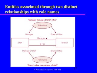 Entities associated through two distinct
relationships with role names




                © Pearson Education Limited 1995, 2005
                                                         17
 
