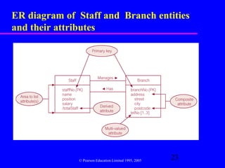 ER diagram of Staff and Branch entities
and their attributes




              © Pearson Education Limited 1995, 2005
                                                       23
 