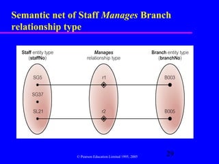 Semantic net of Staff Manages Branch
relationship type




              © Pearson Education Limited 1995, 2005
                                                       29
 