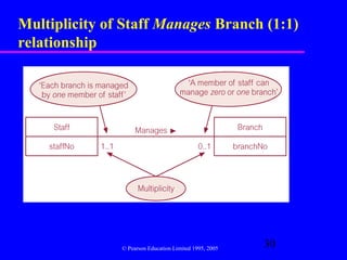 Multiplicity of Staff Manages Branch (1:1)
relationship




               © Pearson Education Limited 1995, 2005
                                                        30
 