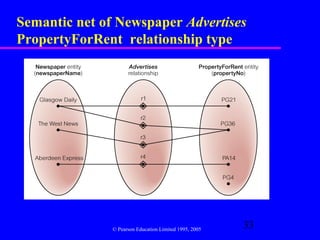Semantic net of Newspaper Advertises
PropertyForRent relationship type




               © Pearson Education Limited 1995, 2005
                                                        33
 