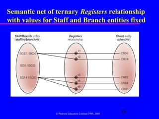 Semantic net of ternary Registers relationship
with values for Staff and Branch entities fixed




                © Pearson Education Limited 1995, 2005
                                                         36
 