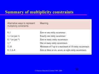Summary of multiplicity constraints




               © Pearson Education Limited 1995, 2005
                                                        38
 