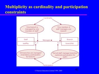 Multiplicity as cardinality and participation
constraints




                © Pearson Education Limited 1995, 2005
                                                         41
 