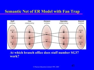 Semantic Net of ER Model with Fan Trap




  At which branch office does staff number SG37
  work?

                 © Pearson Education Limited 1995, 2005
                                                          45
 