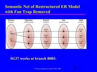 Semantic Net of Restructured ER Model
with Fan Trap Removed




  SG37 works at branch B003.

               © Pearson Education Limited 1995, 2005
                                                        47
 