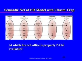 Semantic Net of ER Model with Chasm Trap




  At which branch office is property PA14
  available?

                © Pearson Education Limited 1995, 2005
                                                         49
 