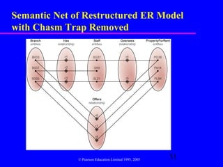 Semantic Net of Restructured ER Model
with Chasm Trap Removed




              © Pearson Education Limited 1995, 2005
                                                       51
 