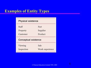 Examples of Entity Types




              © Pearson Education Limited 1995, 2005
                                                       6
 