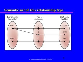 Semantic net of Has relationship type




               © Pearson Education Limited 1995, 2005
                                                        9
 