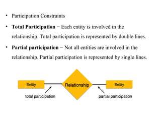 Total Participation Databases Data Model ermodelN in database management system.ppt