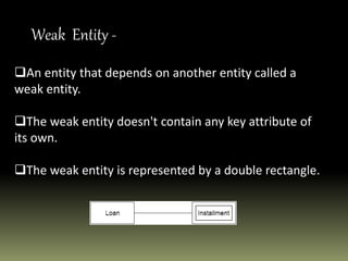 Weak Entity -
An entity that depends on another entity called a
weak entity.
The weak entity doesn't contain any key attribute of
its own.
The weak entity is represented by a double rectangle.
 