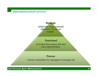 Strategic
Achieving Organizational
objectives “Focus on
results”
ERM DEFINATION LEVELSERM DEFINATION LEVELS
ENTERPRISE RISK MANAGEMENT 9
Functional
Activities that reduce risk and
seize opportunities.
Process
Actions undertaken by managers to manage risk
 
