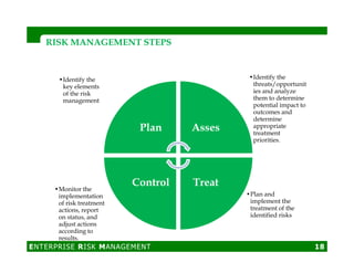 •Identify the
threats/opportunit
ies and analyze
them to determine
potential impact to
outcomes and
determine
appropriate
treatment
priorities.
•Identify the
key elements
of the risk
management
Plan Asses
RISK MANAGEMENT STEPSRISK MANAGEMENT STEPS
•Plan and
implement the
treatment of the
identified risks
•Monitor the
implementation
of risk treatment
actions, report
on status, and
adjust actions
according to
results.
treatment
priorities.
TreatControl
ENTERPRISE RISK MANAGEMENT 18
 