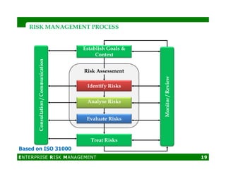 Risk Assessment
Establish Goals &
Context
Identify Risks
Monitor/Review
Consultation/Communication
RISK MANAGEMENT PROCESSRISK MANAGEMENT PROCESS
Identify Risks
Analyse Risks
Evaluate Risks
Treat Risks
Monitor/Review
Consultation/Communication
ENTERPRISE RISK MANAGEMENT 19
Based on ISO 31000
 