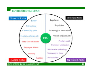 ENVIROMENTAL SCANENVIROMENTAL SCAN
Foreign exchange rate
Equity
Interest rate
Commodity price
Financial Risks Strategic Risks
Political impediments
Technological innovation
Regulation
Regulation
ENTERPRISE RISK MANAGEMENT 21
ERM
Foreign exchange rate
Employee related
Liability
Property
Pure - loss situations
Hazard Risks Operation Risks
Product recall
Management fraud
Labor dispute
Information technology
Customer satisfaction
Political impediments
 
