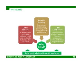 Offers
Survival
A better chance
Provide
Stability
In creating,
distributing,
financing, and
selling products
and services
Adds
Confidence
The board and
WHY ERM?WHY ERM?
ENTERPRISE RISK MANAGEMENT 43
Why
ERM?
A better chance
to identify,
mitigate, avoid,
and treat risks
that could close
us down
selling products
and services The board and
CEO are meeting
fiduciary,
community,
social, and ethical
responsibilities
Build good relationships with regulators
 