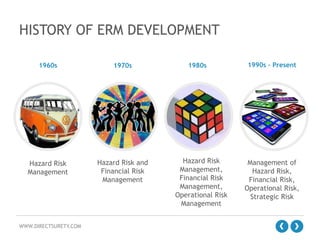 HISTORY OF ERM DEVELOPMENT
1960s

1970s

Hazard Risk
Management

Hazard Risk and
Financial Risk
Management

WWW.DIRECTSURETY.COM

1980s

Hazard Risk
Management,
Financial Risk
Management,
Operational Risk
Management

1990s - Present

Management of
Hazard Risk,
Financial Risk,
Operational Risk,
Strategic Risk

 