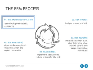 THE ERM PROCESS
01. RISK FACTOR IDENTIFICATION

02. RISK ANALYSIS

Analyze presence of risk

Identify all potential risk
exposures

03. RISK RESPONSE
05. RISK MONITORING

Observe the completed
implementation and
report the results

04. RISK CONTROL

Implement a solution to
reduce or transfer the risk

WWW.DIRECTSURETY.COM

Develop an action plan,
plus determine what
risks to control and
assign responsible
individuals

 