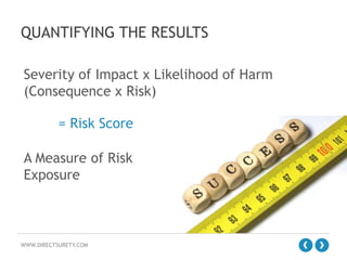QUANTIFYING THE RESULTS
Severity of Impact x Likelihood of Harm
(Consequence x Risk)
= Risk Score
A Measure of Risk
Exposure

WWW.DIRECTSURETY.COM

 