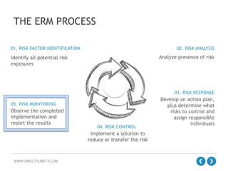 THE ERM PROCESS
01. RISK FACTOR IDENTIFICATION

02. RISK ANALYSIS

Analyze presence of risk

Identify all potential risk
exposures

03. RISK RESPONSE
05. RISK MONITORING

Observe the completed
implementation and
report the results

04. RISK CONTROL

Implement a solution to
reduce or transfer the risk

WWW.DIRECTSURETY.COM

Develop an action plan,
plus determine what
risks to control and
assign responsible
individuals

 
