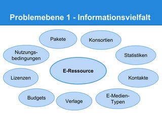 Problemebene 1 - Informationsvielfalt
E-Ressource
Nutzungs-
bedingungen
Pakete
Budgets
Verlage
Lizenzen
Konsortien
E-Medien-
Typen
Statistiken
Kontakte
 