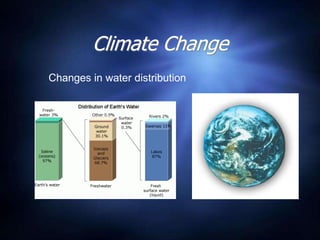 Climate Change
Changes in water distribution
 