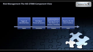 Triggers &
Identified Risks
Inputs
Risk Mgmt
Process & Systems
Committee
Reports, KPI, KGI
Client Feedback
Audit
Implementations,
Meeting Minutes,
Risk Watch List,
Analysis, Schedules
Outputs
Risk Management The ISO 27000 Component View
 