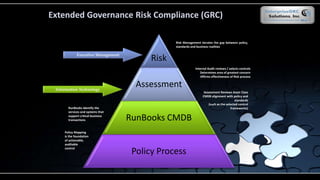 Extended Governance Risk Compliance (GRC)
RunBooks identify the
services and systems that
support critical business
transactions
Policy Mapping
is the foundation
of actionable,
auditable
control
Assessment Reviews Asset Class
CMDB alignment with policy and
standards
(such as the selected control
frameworks)
Risk Management iterates the gap between policy,
standards and business realities
Information Technology
Executive Management
Internal Audit reviews / selects controls
Determines area of greatest concern
Affirms effectiveness of Risk process
Risk
Assessment
RunBooks CMDB
Policy Process
 