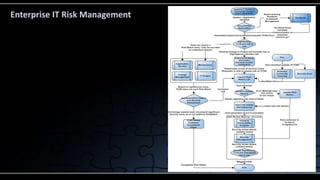 Enterprise IT Risk Management
 