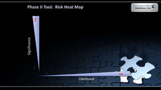 Phase II Tool: Risk Heat Map
Likelihood
Significance
LowHigh
Low High
 