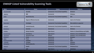 OWASP Listed Vulnerability Scanning Tools
Name Owner Licence Platforms
Acunetix WVS Acunetix Commercial / Free (Limited Capability) Windows
AppScan IBM Commercial Windows
AVDS Beyond Security Commercial / Free (Limited Capability) N/A
BugBlast Buguroo Offensive Security Commercial SaaS or On-Premises
Burp Suite PortSwiger Commercial / Free (Limited Capability) Most platforms supported
Contrast Contrast Security Commercial / Free (Limited Capability) SaaS or On-Premises
GamaScan GamaSec Commercial Windows
Grabber Romain Gaucher Open Source Python 2.4, BeautifulSoup and PyXML
Grendel-Scan David Byrne Open Source Windows, Linux and Macintosh
GoLismero GoLismero Team GPLv2.0 Windows, Linux and Macintosh
Hailstorm Cenzic Commercial Windows
IKare ITrust Commercial N/A
IndusGuard Web Indusface Commercial SaaS
N-Stealth N-Stalker Commercial Windows
Netsparker MavitunaSecurity Commercial Windows
Nexpose Rapid7 Commercial / Free (Limited Capability) Windows/Linux
Nikto CIRT Open Source Unix/Linux
52
 