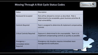 Moving Through A Risk Cycle Status Codes
Status Description
Reviewed & Accepted Risk will be allowed to remain as described. Risk is
determined to be acceptable, given business priorities &
total vulnerability.
Controls Required Team is assigned to determine & implement compensating
controls
Critical Controls Required Exposure is determined to be unacceptable. Team is to
implement compensating controls as quickly as possible.
Emergency –
Immediate Action
Required
Emergency risk situation requires immediate team
management & notification.
 