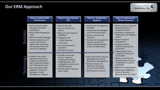 Our ERM Approach
BusinessTechnology
Phase I. Establish ERM
Infrastructure
• Define Enterprise Risk
Management within
organization
• Define Risk Management
vision
• Define common language
• Establish objectives and
ensure that they are
aligned with vision and
are consistent with the
level of risk appetite.
• Establish key control
objectives that ensure
integrity of systems to
their respective policies
over “data governance”
• Train and Involve Early
Adapters/ Enterprise
Managers in Risk
Management Program
Phase II. Assess Business
Risk
• Identify key risks
• Source risks-key risk
drivers
• Measure risks-Impact &
Likelihood
• Categorize risks
• COSO Objective
• SSL Goals
• Link risks to business
processes
• Identify risk owners
• Provide an accurate
service inventory,
including all business
enabling assets, their
configuration and current
operational state
• Identify GAPS in Security
and IT Policy
Phase III. Develop Risk
Response
• Develop risk management
strategies
• Incorporate the strategies
into formal action plans
• Monitor status of risk
responses
• Develop risk management
systems and tools to
support implementation
across the organization.
• Align Information Lifecycle
Management and Data
Governance Management
• Rank by impact and
likelihood, enterprise
service/ asset stability
• Identify policy variance
Phase IV. Implement &
Monitor Processes
• Define criteria to measure
the effectiveness of
mitigation actions
• If possible, evaluate the
effectiveness of mitigation
actions
• Report results to
management
• Ongoing incident
response optimization,
automation
• Ongoing Root Cause
analysis for threat and
vulnerability
• Weekly, Quarterly and
Executive Reporting over
all identified Corporate
and IT Risk
• Metrics for improvement
• Demonstrate Metrics in
terms of Business
Revenue value vs. IT Cost
 